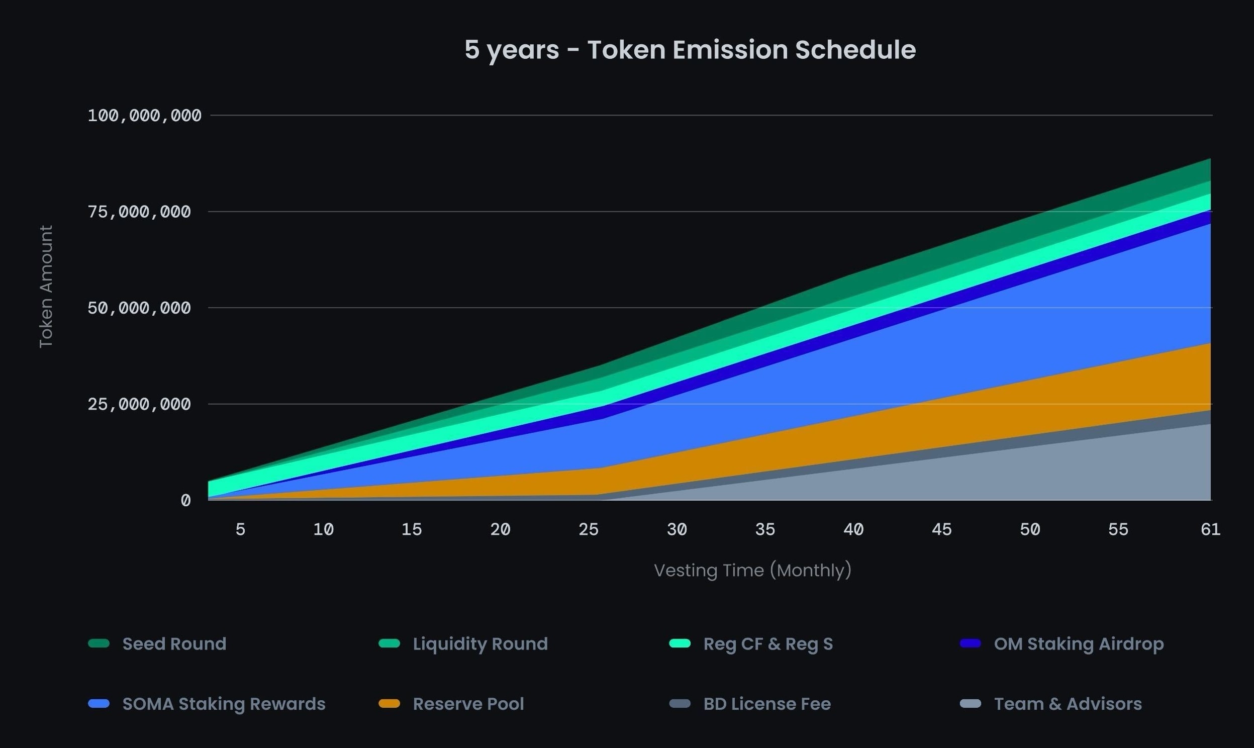 SOMA vesting schedule